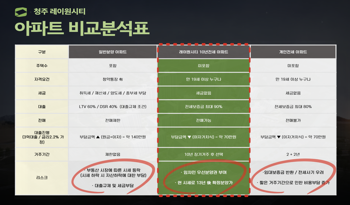아파트 비교분석표
